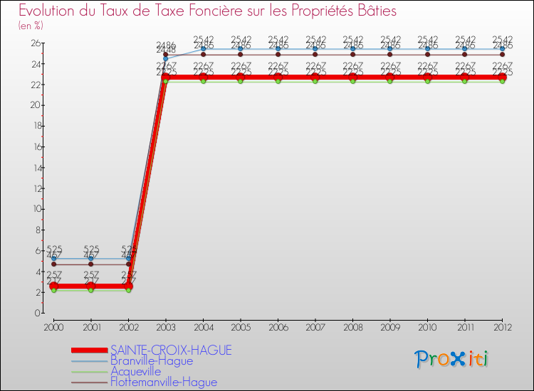 Evolution du taux de la taxe foncière sur le bati pour SAINTE-CROIX-HAGUE et les communes proches de 2000 à 2012 Comparaison des taux de taxe foncière sur le bati pour SAINTE-CROIX-HAGUE et les communes voisines de 2000 à 2012