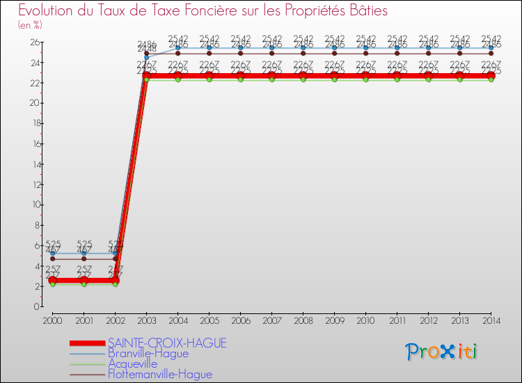Evolution du taux de la taxe foncière sur le bati pour SAINTE-CROIX-HAGUE et les communes proches de 2000 à 2014 Comparaison des taux de taxe foncière sur le bati pour SAINTE-CROIX-HAGUE et les communes voisines de 2000 à 2014