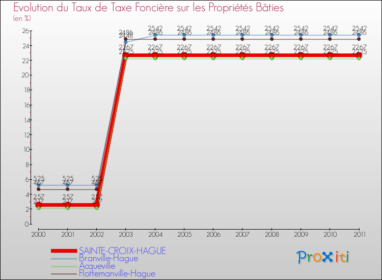 Evolution du taux de la taxe foncière sur le bati pour SAINTE-CROIX-HAGUE et les communes proches Comparaison des taux de taxe foncière sur le bati pour SAINTE-CROIX-HAGUE et les communes voisines