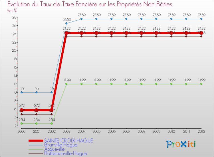 Evolution du taux de la taxe foncière sur les immeubles et terrains non batis pour SAINTE-CROIX-HAGUE et les communes proches de 2000 à 2012 Comparaison des taux de la taxe foncière sur les immeubles et terrains non batis pour SAINTE-CROIX-HAGUE et les communes voisines de 2000 à 2012