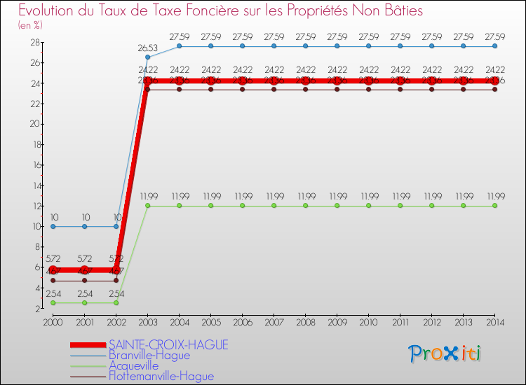 Evolution du taux de la taxe foncière sur les immeubles et terrains non batis pour SAINTE-CROIX-HAGUE et les communes proches de 2000 à 2014 Comparaison des taux de la taxe foncière sur les immeubles et terrains non batis pour SAINTE-CROIX-HAGUE et les communes voisines de 2000 à 2014