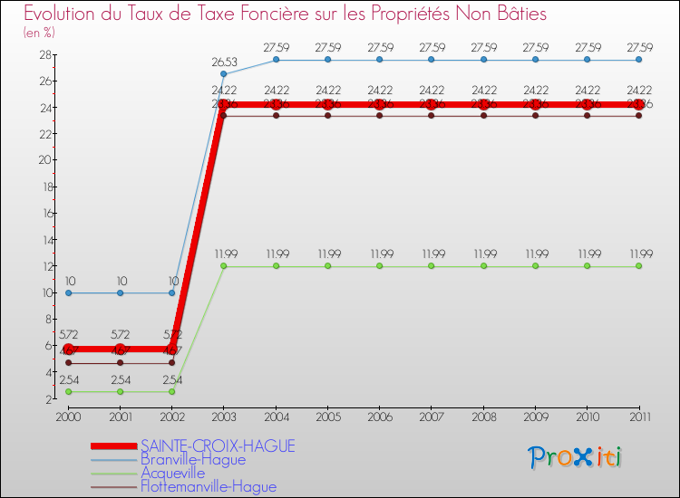 Evolution du taux de la taxe foncière sur les immeubles et terrains non batis pour SAINTE-CROIX-HAGUE et les communes proches Comparaison des taux de la taxe foncière sur les immeubles et terrains non batis pour SAINTE-CROIX-HAGUE et les communes voisines