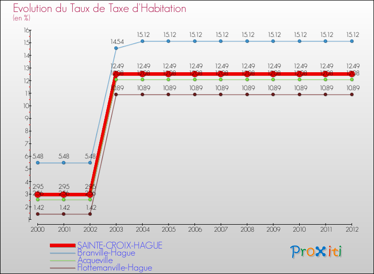 Evolution du taux de la taxe d'habitation pour SAINTE-CROIX-HAGUE et les communes proches Comparaison des taux de la taxe d'habitation pour SAINTE-CROIX-HAGUE et les communes voisines