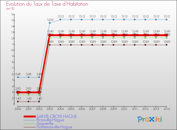 Evolution du taux de la taxe d'habitation pour SAINTE-CROIX-HAGUE et les communes proches de 2000 à 2014 Comparaison des taux de la taxe d'habitation pour SAINTE-CROIX-HAGUE et les communes voisines de 2000 à 2014