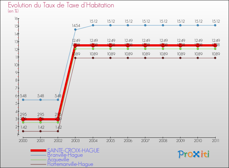 Evolution du taux de la taxe d'habitation pour SAINTE-CROIX-HAGUE et les communes proches Comparaison des taux de la taxe d'habitation pour SAINTE-CROIX-HAGUE et les communes voisines