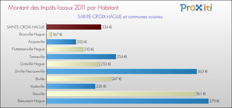 Montant des impôts locaux par Habitant pour SAINTE-CROIX-HAGUE et les communes proches Comparaison des impôts locaux par habitant pour SAINTE-CROIX-HAGUE et les communes voisines