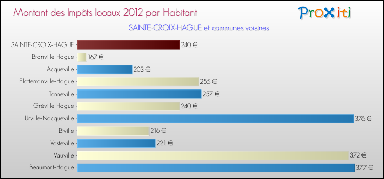 Montant des impôts locaux par Habitant pour SAINTE-CROIX-HAGUE et les communes proches Comparaison des impôts locaux par habitant pour SAINTE-CROIX-HAGUE et les communes voisines