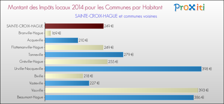 Montant des impôts locaux par Habitant pour SAINTE-CROIX-HAGUE et les communes proches en 2014 Comparaison des impôts locaux par habitant pour SAINTE-CROIX-HAGUE et les communes voisines en 2014