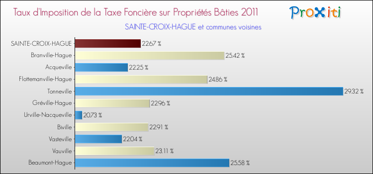Taux d'imposition de la taxe foncière sur le bati 2011 pour SAINTE-CROIX-HAGUE et les communes proches Comparaison des taux d'imposition de la taxe foncière sur le bati 2011 pour SAINTE-CROIX-HAGUE et les communes voisines