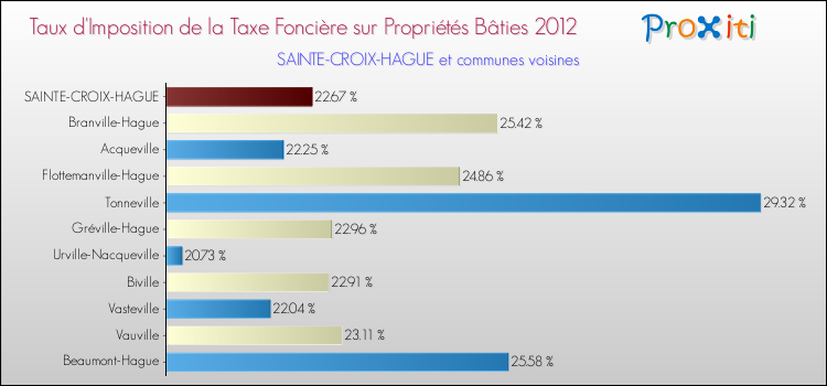 Taux d'imposition de la taxe foncière sur le bati 2012 pour SAINTE-CROIX-HAGUE et les communes proches Comparaison des taux d'imposition de la taxe foncière sur le bati 2012 pour SAINTE-CROIX-HAGUE et les communes voisines