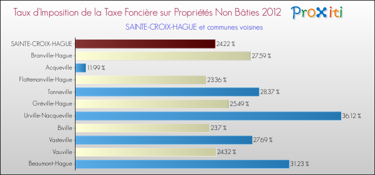 Taux d'imposition de la taxe foncière sur les immeubles et terrains non batis 2012 pour SAINTE-CROIX-HAGUE et les communes proches Comparaison des taux d'imposition de la taxe foncière sur les immeubles et terrains non batis 2012 pour SAINTE-CROIX-HAGUE et les communes voisines