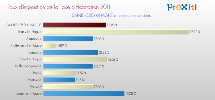 Taux d'imposition de la taxe d'habitation 2011 pour SAINTE-CROIX-HAGUE et les communes proches Comparaison des taux d'imposition de la taxe d'habitation 2011 pour SAINTE-CROIX-HAGUE et les communes voisines