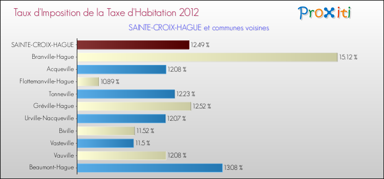Taux d'imposition de la taxe d'habitation 2012 pour SAINTE-CROIX-HAGUE et les communes proches Comparaison des taux d'imposition de la taxe d'habitation 2012 pour SAINTE-CROIX-HAGUE et les communes voisines
