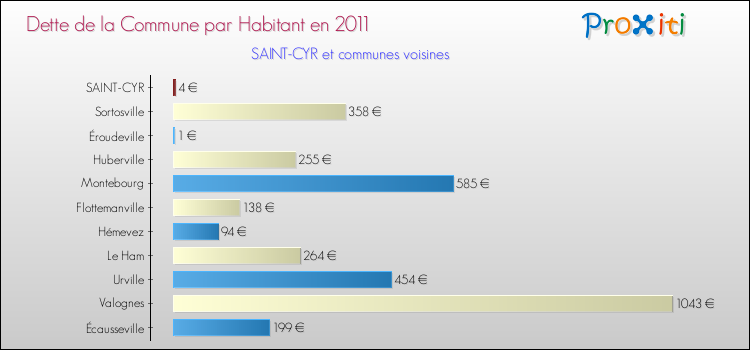 Dette par habitant de la commune en 2011 pour SAINT-CYR et les communes proches Comparaison de la dette par habitant de la commune en 2011 pour SAINT-CYR et les communes voisines