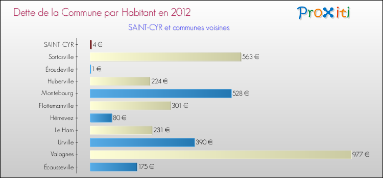 Dette par habitant de la commune en 2012 pour SAINT-CYR et les communes proches Comparaison de la dette par habitant de la commune en 2012 pour SAINT-CYR et les communes voisines