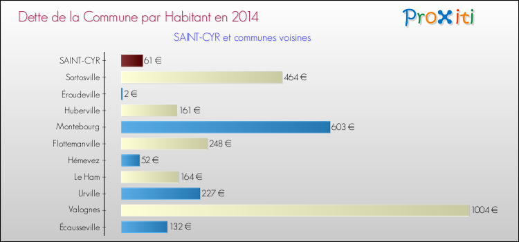 Dette par habitant de la commune en 2014 pour SAINT-CYR et les communes proches Comparaison de la dette par habitant de la commune en 2014 pour SAINT-CYR et les communes voisines