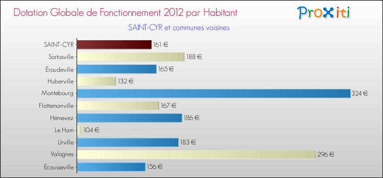 Montant des dotations globales de fonctionnement DGF par Habitant pour SAINT-CYR et les communes proches Comparaison des des dotations globales de fonctionnement DGF par habitant pour SAINT-CYR et les communes voisines