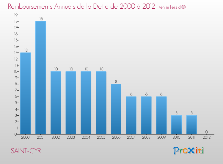 Evolution de l'annuité de la dette pour la commune de SAINT-CYR de 2000 à 2012 Annuités de la dette pour SAINT-CYR de 2000 à 2012