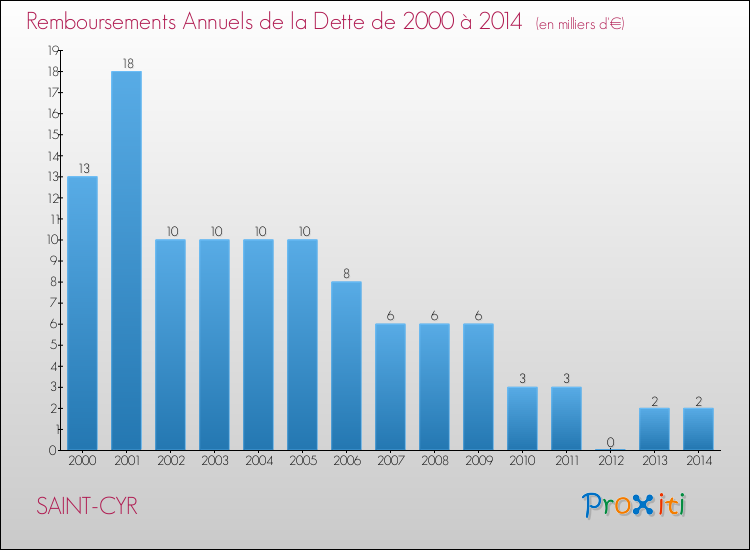Evolution de l'annuité de la dette pour la commune de SAINT-CYR de 2000 à 2014 Annuités de la dette pour SAINT-CYR de 2000 à 2014