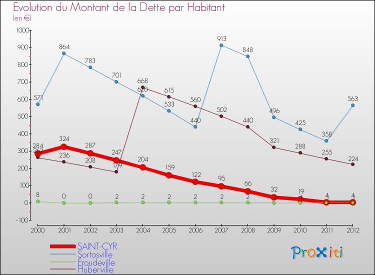 Evolution de la dette par habitant pour la commune de SAINT-CYR et les communes proches de 2000 à 2012 Comparaison de la dette par habitant pour SAINT-CYR et les communes voisines de 2000 à 2012