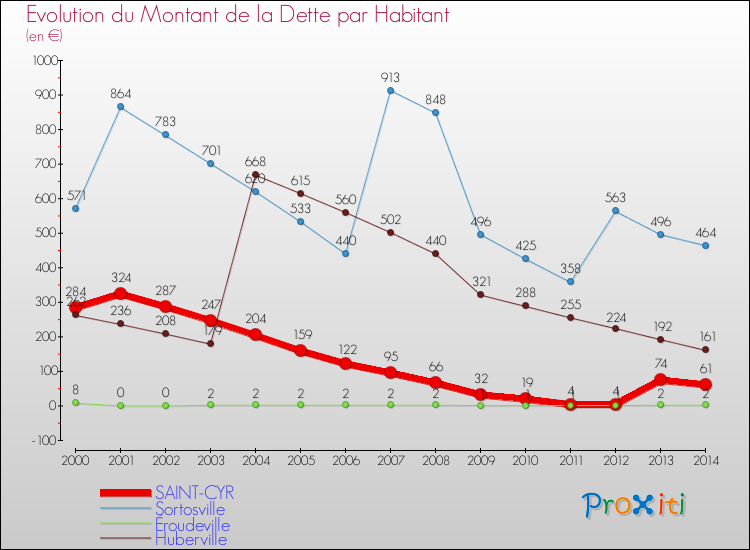 Evolution de la dette par habitant pour la commune de SAINT-CYR et les communes proches de 2000 à 2014 Comparaison de la dette par habitant pour SAINT-CYR et les communes voisines de 2000 à 2014