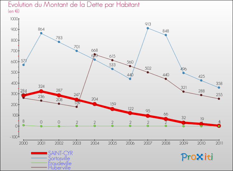 Evolution de la dette par habitant pour la commune de SAINT-CYR et les communes proches Comparaison de la dette par habitant pour SAINT-CYR et les communes voisines