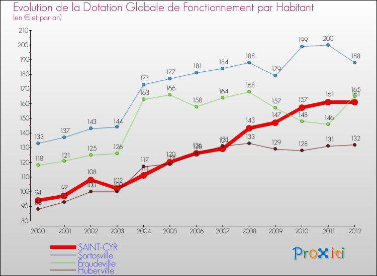 Evolution et montant de la dotation globale de fonctionnement par Habitant pour SAINT-CYR et les communes proches Comparaison des dotations globales de fonctionnement par habitant pour SAINT-CYR et les communes voisines