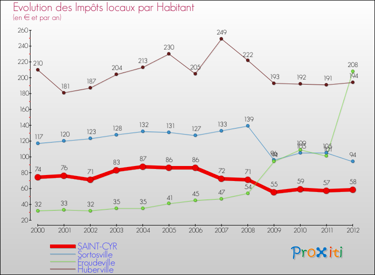 Evolution et montant des impôts locaux par Habitant pour SAINT-CYR et les communes proches Comparaison des impôts locaux par habitant pour SAINT-CYR et les communes voisines