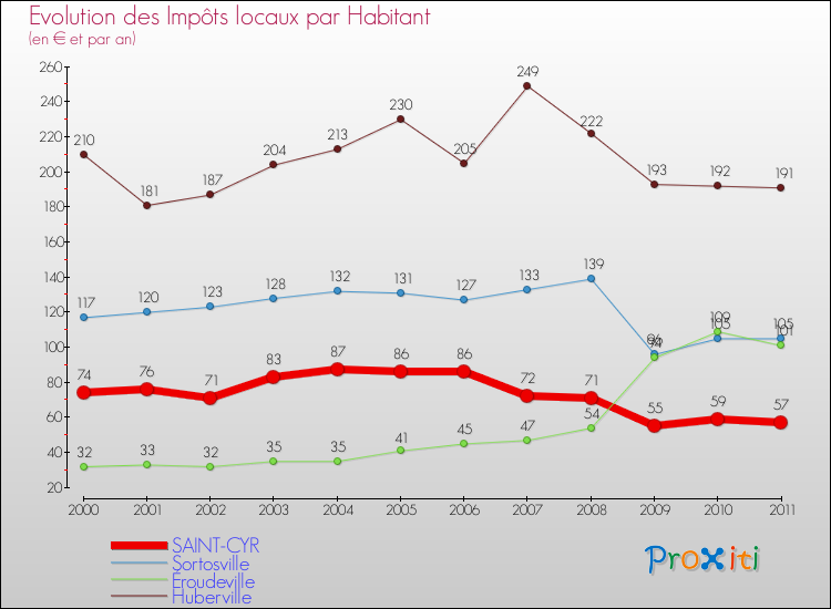 Evolution et montant des impôts locaux par Habitant pour SAINT-CYR et les communes proches Comparaison des impôts locaux par habitant pour SAINT-CYR et les communes voisines