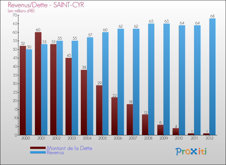 Evolution comparée de la dette et des revenus pour la commune de SAINT-CYR de 2000 à 2012 Comparaison de la dette et des revenus pour SAINT-CYR de 2000 à 2012