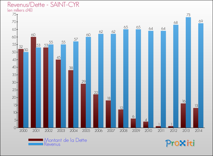 Evolution comparée de la dette et des revenus pour la commune de SAINT-CYR de 2000 à 2014 Comparaison de la dette et des revenus pour SAINT-CYR de 2000 à 2014