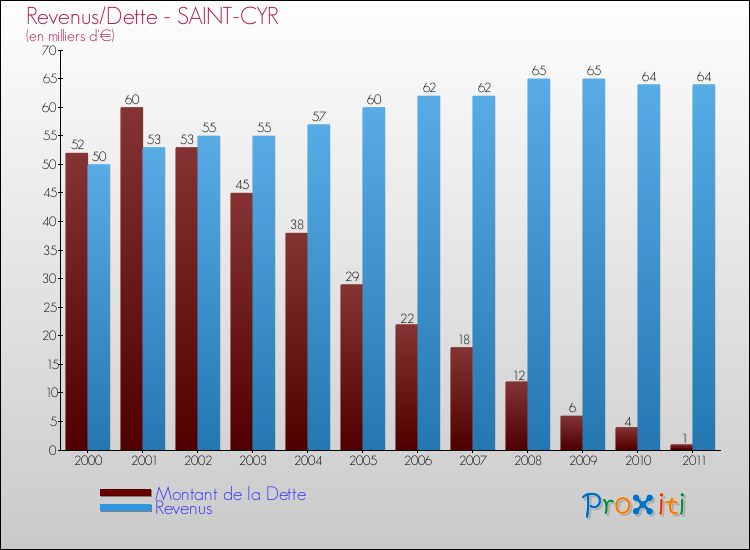 Evolution comparée de la dette et des revenus pour la commune de SAINT-CYR de 2000 à 2011 Comparaison de la dette et des revenus pour SAINT-CYR de 2000 à 2011