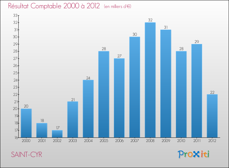Evolution du résultat comptable pour la commune de SAINT-CYR de 2000 à 2012 Evolution du résultat comptable pour SAINT-CYR de 2000 à 2012
