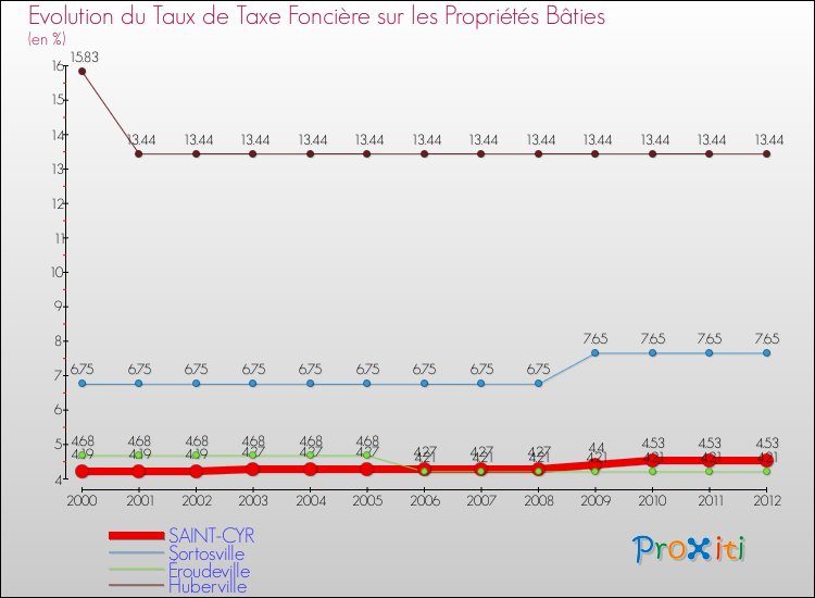Evolution du taux de la taxe foncière sur le bati pour SAINT-CYR et les communes proches de 2000 à 2012 Comparaison des taux de taxe foncière sur le bati pour SAINT-CYR et les communes voisines de 2000 à 2012