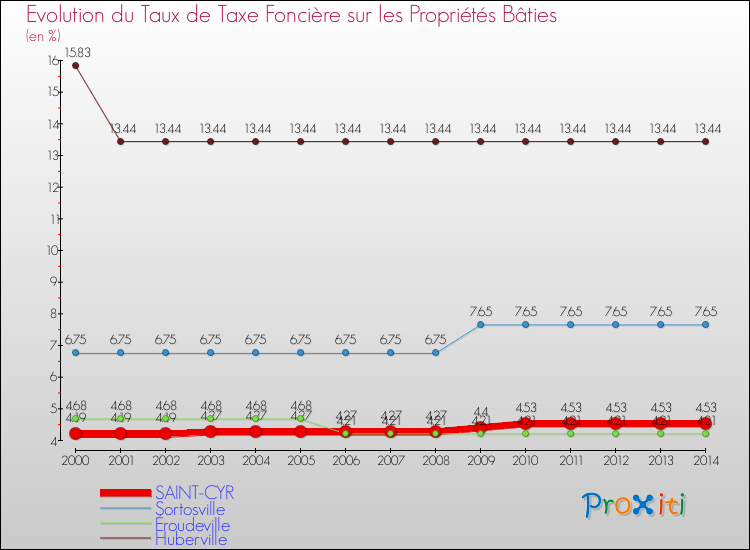 Evolution du taux de la taxe foncière sur le bati pour SAINT-CYR et les communes proches de 2000 à 2014 Comparaison des taux de taxe foncière sur le bati pour SAINT-CYR et les communes voisines de 2000 à 2014
