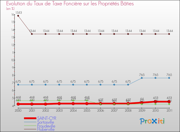 Evolution du taux de la taxe foncière sur le bati pour SAINT-CYR et les communes proches Comparaison des taux de taxe foncière sur le bati pour SAINT-CYR et les communes voisines