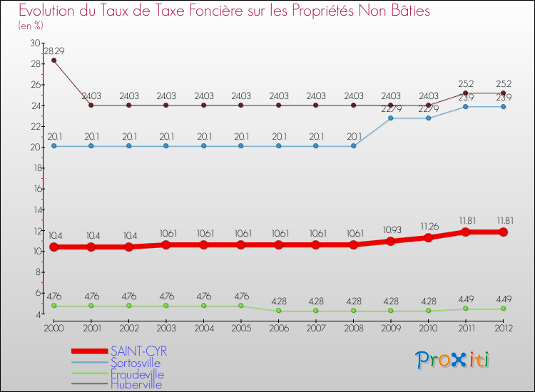 Evolution du taux de la taxe foncière sur les immeubles et terrains non batis pour SAINT-CYR et les communes proches de 2000 à 2012 Comparaison des taux de la taxe foncière sur les immeubles et terrains non batis pour SAINT-CYR et les communes voisines de 2000 à 2012