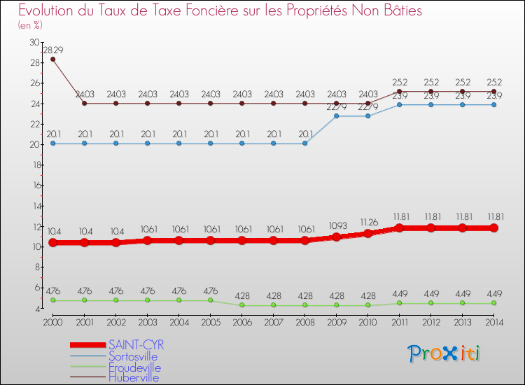 Evolution du taux de la taxe foncière sur les immeubles et terrains non batis pour SAINT-CYR et les communes proches de 2000 à 2014 Comparaison des taux de la taxe foncière sur les immeubles et terrains non batis pour SAINT-CYR et les communes voisines de 2000 à 2014