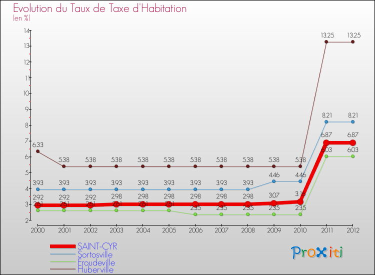 Evolution du taux de la taxe d'habitation pour SAINT-CYR et les communes proches Comparaison des taux de la taxe d'habitation pour SAINT-CYR et les communes voisines