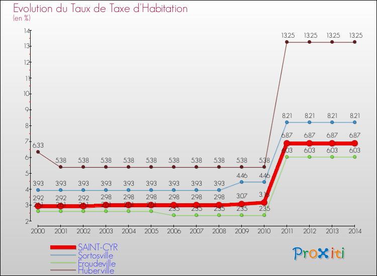 Evolution du taux de la taxe d'habitation pour SAINT-CYR et les communes proches de 2000 à 2014 Comparaison des taux de la taxe d'habitation pour SAINT-CYR et les communes voisines de 2000 à 2014
