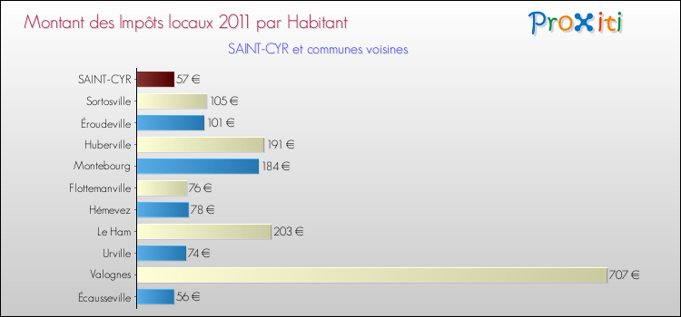 Montant des impôts locaux par Habitant pour SAINT-CYR et les communes proches Comparaison des impôts locaux par habitant pour SAINT-CYR et les communes voisines