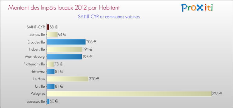 Montant des impôts locaux par Habitant pour SAINT-CYR et les communes proches Comparaison des impôts locaux par habitant pour SAINT-CYR et les communes voisines