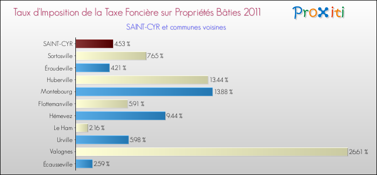 Taux d'imposition de la taxe foncière sur le bati 2011 pour SAINT-CYR et les communes proches Comparaison des taux d'imposition de la taxe foncière sur le bati 2011 pour SAINT-CYR et les communes voisines