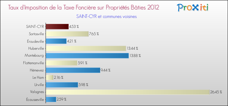 Taux d'imposition de la taxe foncière sur le bati 2012 pour SAINT-CYR et les communes proches Comparaison des taux d'imposition de la taxe foncière sur le bati 2012 pour SAINT-CYR et les communes voisines