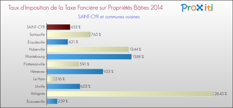 Taux d'imposition de la taxe foncière sur le bati 2014 pour SAINT-CYR et les communes proches Comparaison des taux d'imposition de la taxe foncière sur le bati 2014 pour SAINT-CYR et les communes voisines