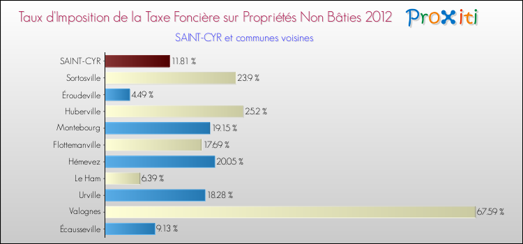 Taux d'imposition de la taxe foncière sur les immeubles et terrains non batis 2012 pour SAINT-CYR et les communes proches Comparaison des taux d'imposition de la taxe foncière sur les immeubles et terrains non batis 2012 pour SAINT-CYR et les communes voisines