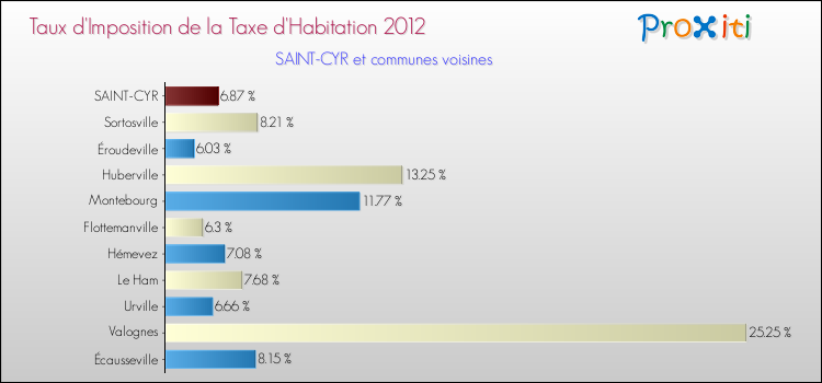 Taux d'imposition de la taxe d'habitation 2012 pour SAINT-CYR et les communes proches Comparaison des taux d'imposition de la taxe d'habitation 2012 pour SAINT-CYR et les communes voisines
