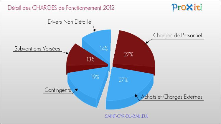 Décomposition des Charges de Fonctionnement 2012 de la commune de SAINT-CYR-DU-BAILLEUL Charges de Fonctionnement 2012 pour la commune de SAINT-CYR-DU-BAILLEUL