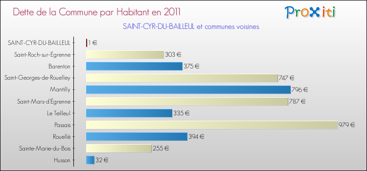 Dette par habitant de la commune en 2011 pour SAINT-CYR-DU-BAILLEUL et les communes proches Comparaison de la dette par habitant de la commune en 2011 pour SAINT-CYR-DU-BAILLEUL et les communes voisines