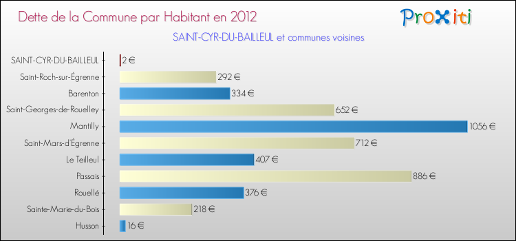 Dette par habitant de la commune en 2012 pour SAINT-CYR-DU-BAILLEUL et les communes proches Comparaison de la dette par habitant de la commune en 2012 pour SAINT-CYR-DU-BAILLEUL et les communes voisines